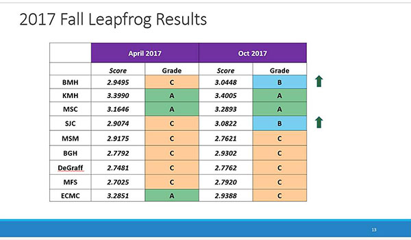 The above graph shows the improvement of Catholic Health hospitals according to Leapfrog results. Catholic Health recently received two of only seven `A` grades presented to hospitals throughout New York state. Grades are based on several factors related to overall quality of care.
