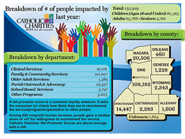 Catholic Charities helped tens of thousands Western New Yorkers in 2017.